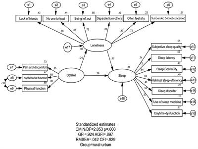 The relationship between oral health status, loneliness, and sleep quality among the migrant elderly following children in Weifang, Shandong Province, China: A comparative analysis on different migration types